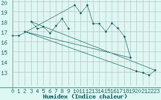 Courbe de l'humidex pour Lelystad