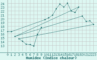 Courbe de l'humidex pour Dolembreux (Be)