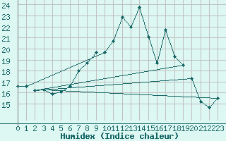 Courbe de l'humidex pour Boscombe Down