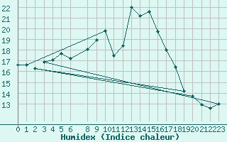 Courbe de l'humidex pour Weissensee / Gatschach