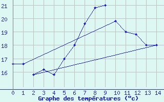 Courbe de tempratures pour Udine / Rivolto