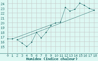 Courbe de l'humidex pour Weidenbach-Weihersch