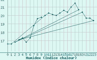 Courbe de l'humidex pour Ile de Groix (56)