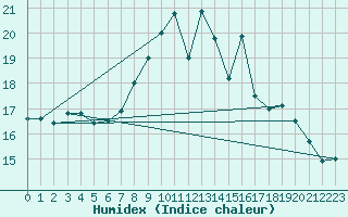 Courbe de l'humidex pour Kettstaka