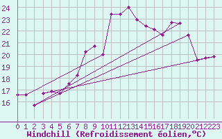 Courbe du refroidissement olien pour Cap Corse (2B)