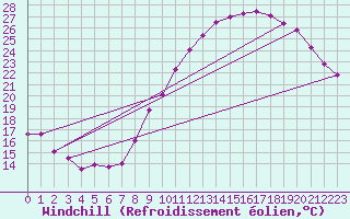 Courbe du refroidissement olien pour Montlimar (26)