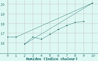 Courbe de l'humidex pour Tammisaari Jussaro