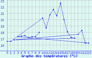 Courbe de tempratures pour Brignogan (29)
