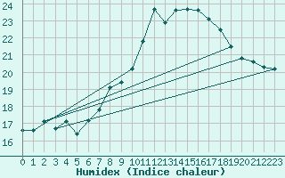 Courbe de l'humidex pour Nyon-Changins (Sw)