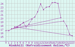 Courbe du refroidissement olien pour Fribourg (All)