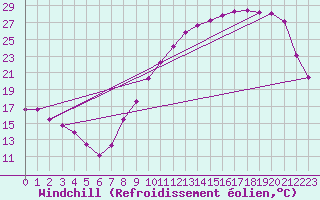 Courbe du refroidissement olien pour Reims-Courcy (51)