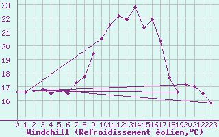 Courbe du refroidissement olien pour Gttingen