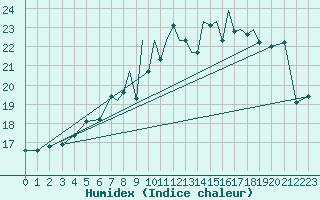 Courbe de l'humidex pour Shoream (UK)