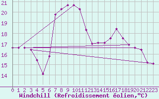Courbe du refroidissement olien pour Seefeld