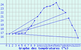 Courbe de tempratures pour Aigle (Sw)
