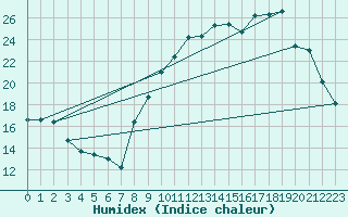 Courbe de l'humidex pour Treize-Vents (85)