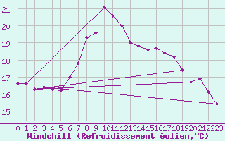 Courbe du refroidissement olien pour Glarus