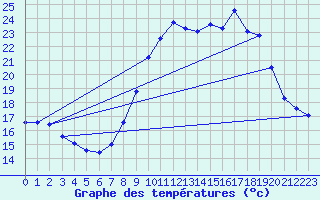 Courbe de tempratures pour Grenoble/agglo Le Versoud (38)