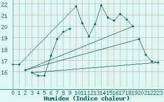 Courbe de l'humidex pour Johnstown Castle