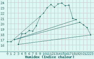 Courbe de l'humidex pour Cazaux (33)