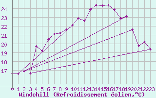 Courbe du refroidissement olien pour Visingsoe