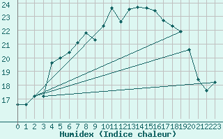 Courbe de l'humidex pour Freudenberg/Main-Box