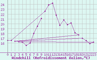 Courbe du refroidissement olien pour Tudela