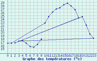 Courbe de tempratures pour Puissalicon (34)