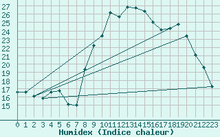 Courbe de l'humidex pour Sanary-sur-Mer (83)