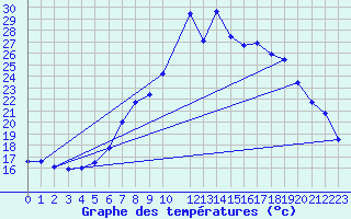 Courbe de tempratures pour Byglandsfjord-Solbakken