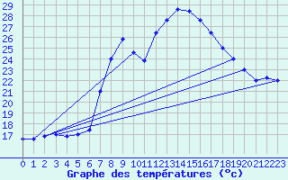Courbe de tempratures pour Trapani / Birgi
