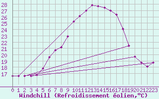 Courbe du refroidissement olien pour Stabio
