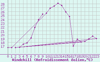 Courbe du refroidissement olien pour Zlatibor