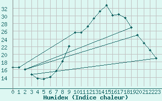 Courbe de l'humidex pour Pertuis - Grand Cros (84)