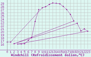 Courbe du refroidissement olien pour Comprovasco