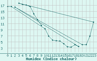 Courbe de l'humidex pour Bega Aws