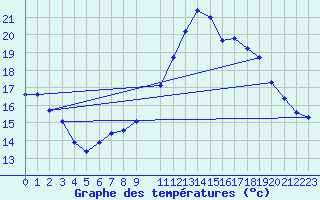 Courbe de tempratures pour Saint-Cyprien (66)