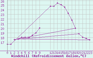 Courbe du refroidissement olien pour Lerida (Esp)