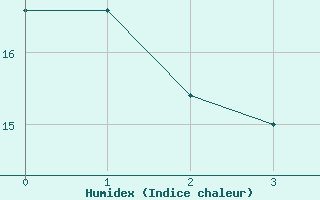 Courbe de l'humidex pour Rosario Aerodrome