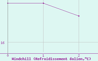 Courbe du refroidissement olien pour Padrn