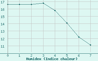 Courbe de l'humidex pour Nuaill-sur-Boutonne (17)