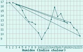 Courbe de l'humidex pour Cerisiers (89)