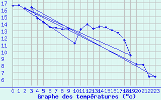 Courbe de tempratures pour Zwiesel