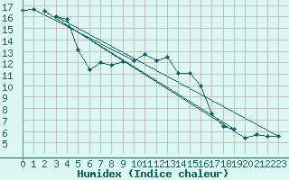 Courbe de l'humidex pour Mona