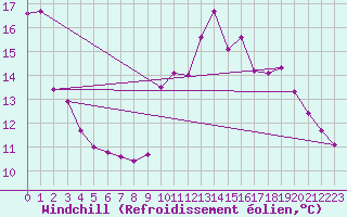 Courbe du refroidissement olien pour Quimper (29)