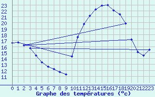 Courbe de tempratures pour Besson - Chassignolles (03)