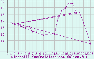 Courbe du refroidissement olien pour Saint-Etienne (42)