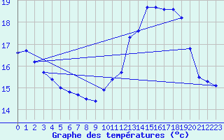 Courbe de tempratures pour Pau (64)