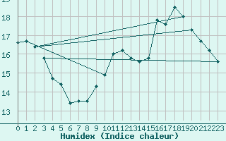 Courbe de l'humidex pour Beitem (Be)