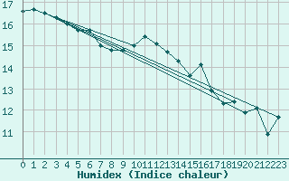 Courbe de l'humidex pour Ile de Groix (56)